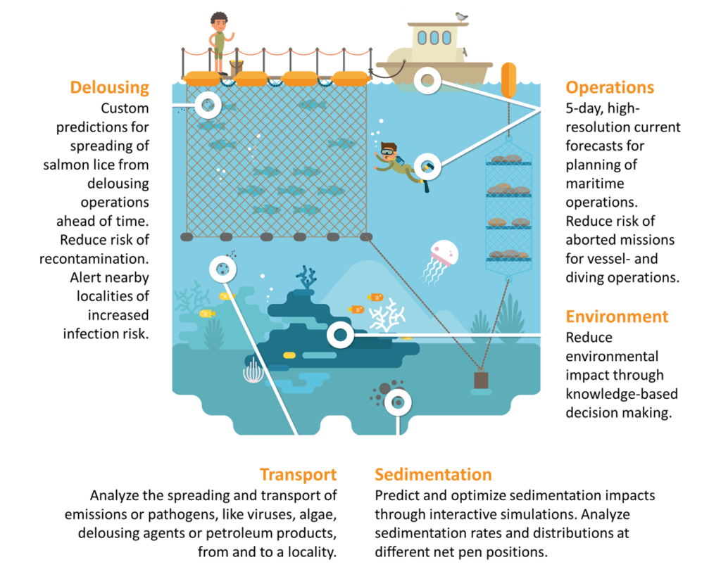 oceanbox.io solutions for fish farming and near shore operations